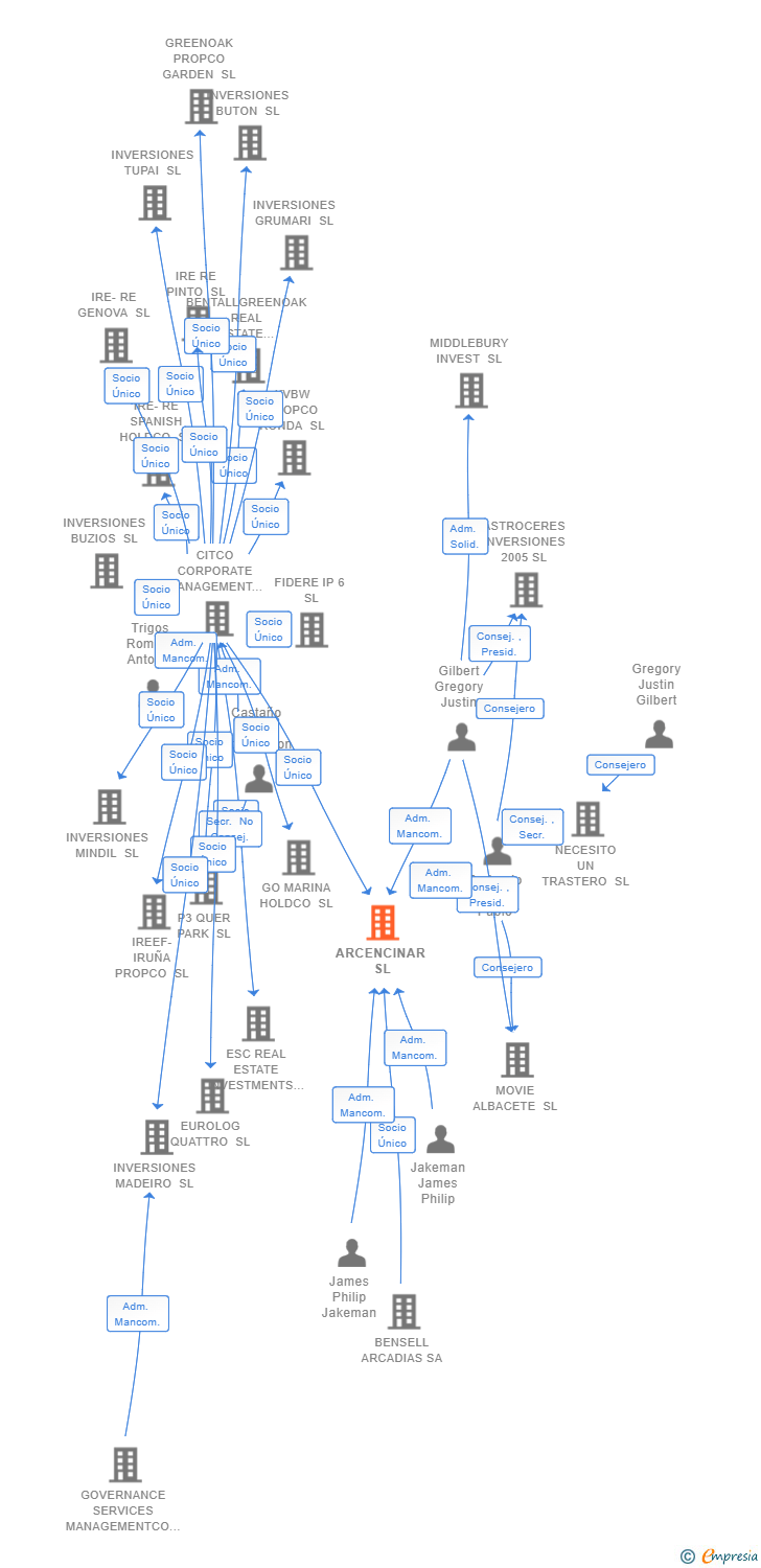 Vinculaciones societarias de ARCENCINAR SL