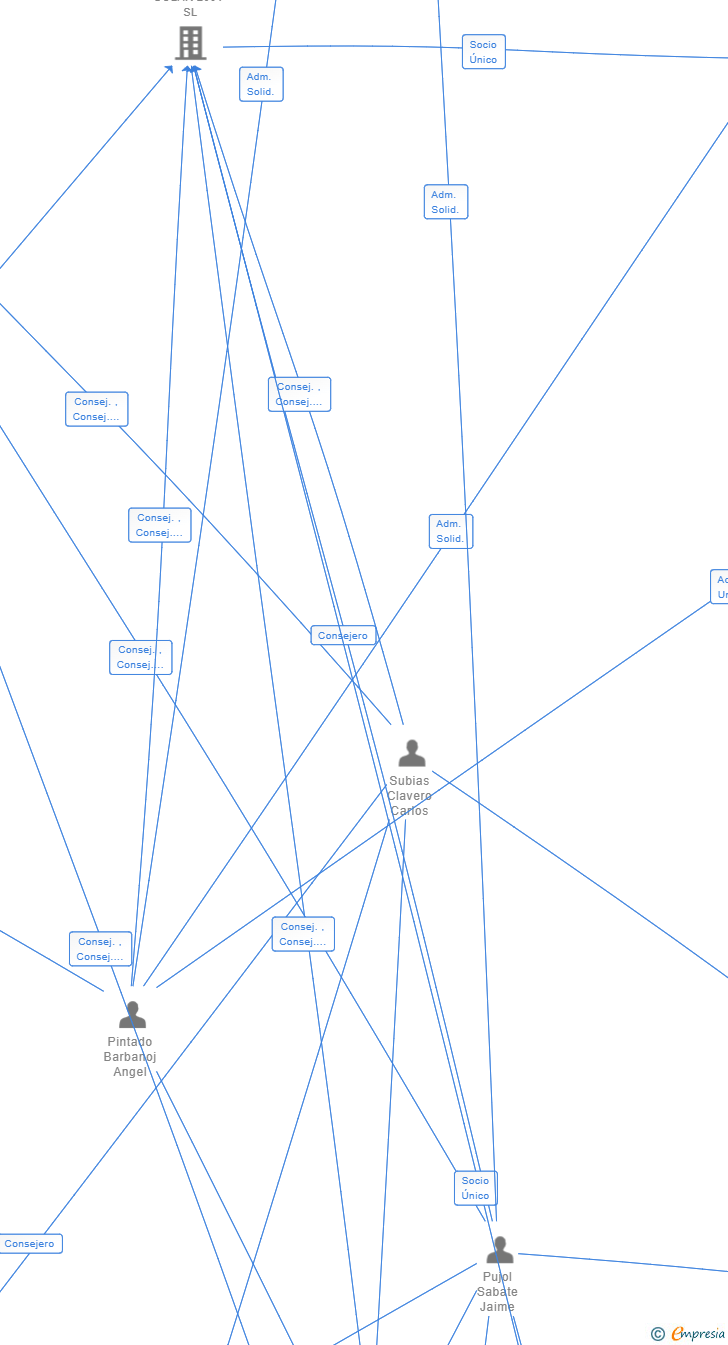 Vinculaciones societarias de TAMARITE SOLAR 2021 SL (EXTINGUIDA)