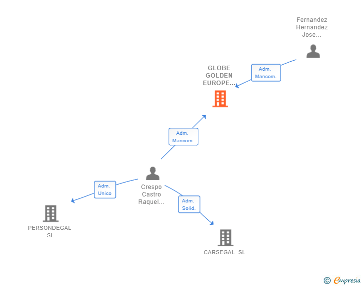 Vinculaciones societarias de GLOBE GOLDEN EUROPE BUSINESS SL