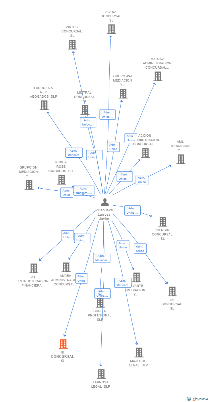 Vinculaciones societarias de IB CONCURSAL SL