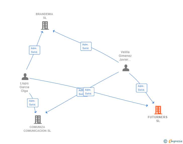 Vinculaciones societarias de FUTURNERS SL