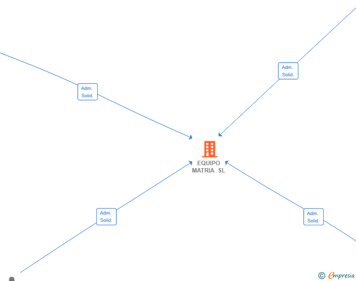 Vinculaciones societarias de EQUIPO MATRIA SL