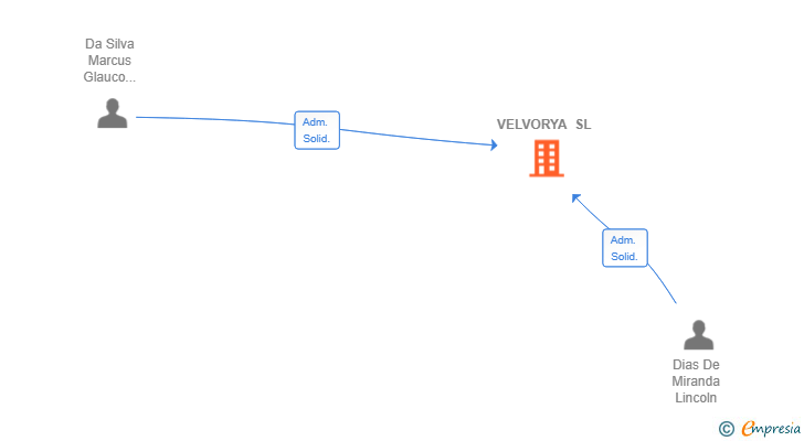 Vinculaciones societarias de VELVORYA SL