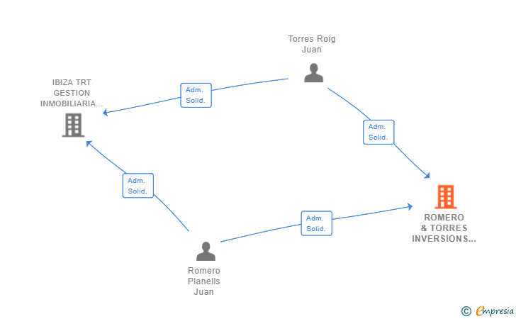 Vinculaciones societarias de ROMERO & TORRES INVERSIONS SL