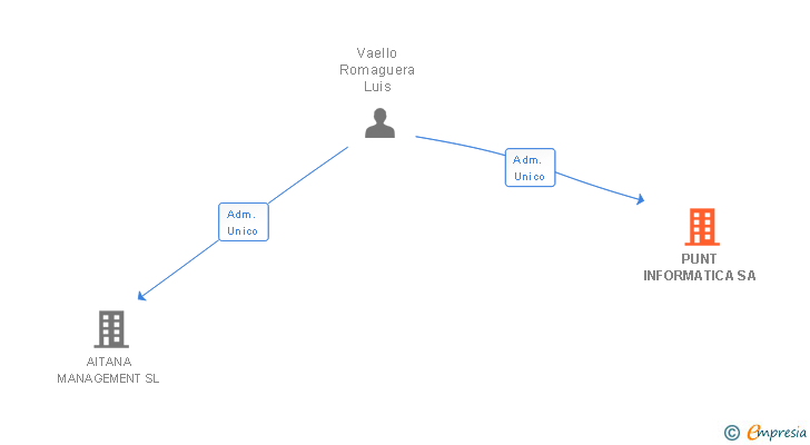 Vinculaciones societarias de PUNT INFORMATICA SA