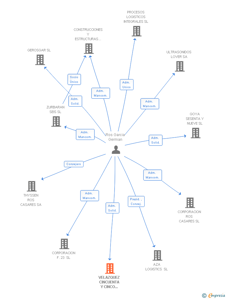Vinculaciones societarias de VELAZQUEZ CINCUENTA Y CINCO AGRICOLA SL