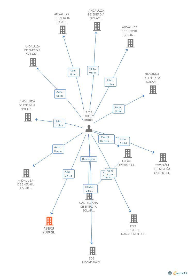 Vinculaciones societarias de ABERU 2009 SL