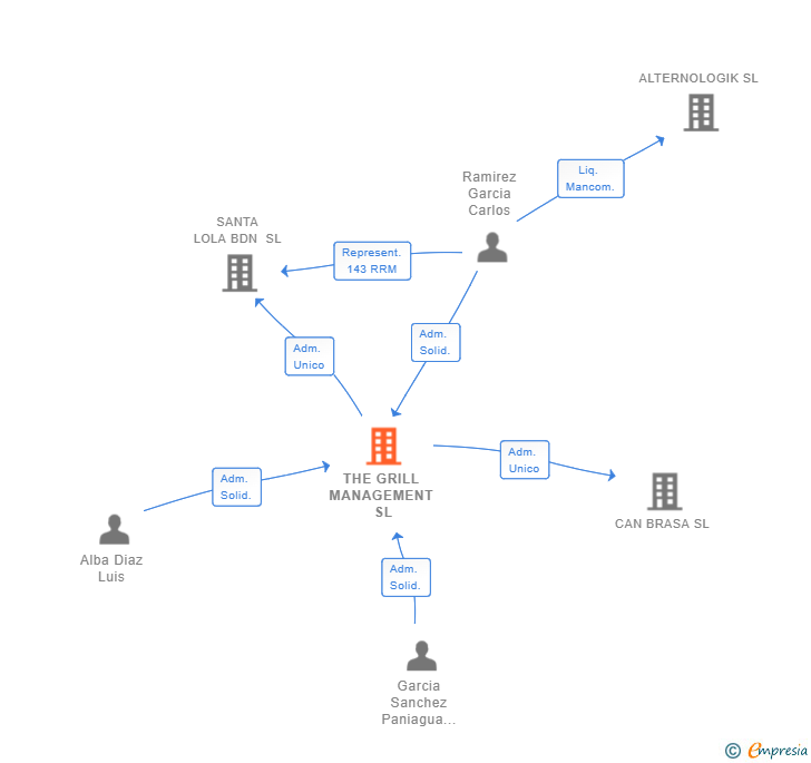 Vinculaciones societarias de THE GRILL MANAGEMENT SL