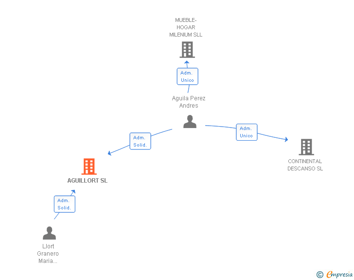 Vinculaciones societarias de AGUILLORT SL