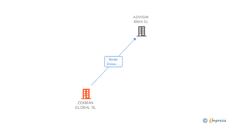Vinculaciones societarias de ZEKMAN GLOBAL SL