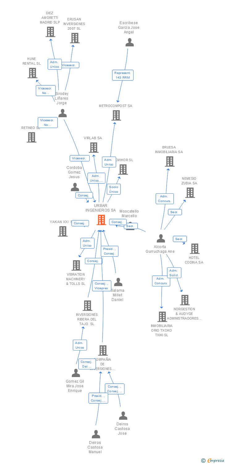 Vinculaciones societarias de URBAR INGENIEROS SA