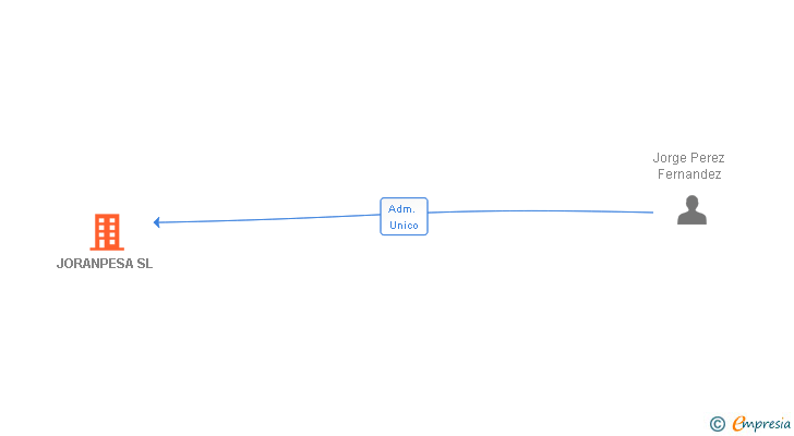 Vinculaciones societarias de JORANPESA SL