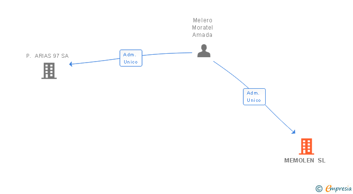 Vinculaciones societarias de MEMOLEN SL
