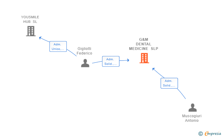 Vinculaciones societarias de G&M DENTAL MEDICINE SLP