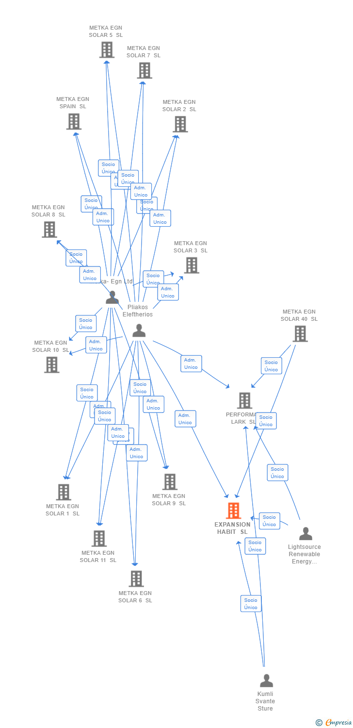 Vinculaciones societarias de EXPANSION HABIT SL