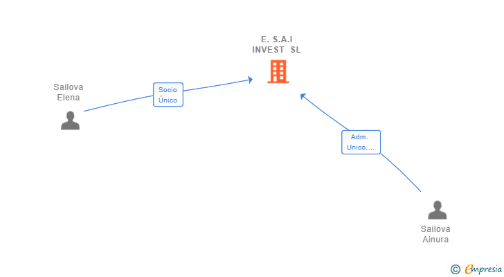 Vinculaciones societarias de E.S.A.I INVEST SL