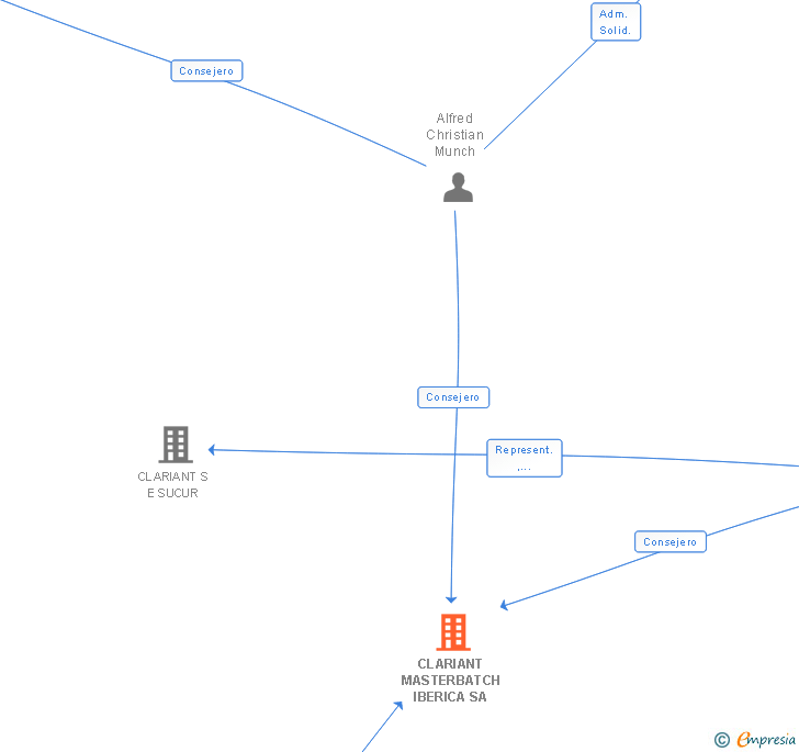 Vinculaciones societarias de AVIENT COLORANTS SPAIN SA
