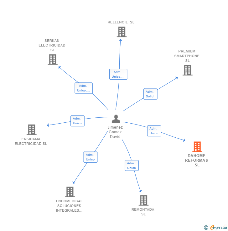 Vinculaciones societarias de DAHOME REFORMAS SL