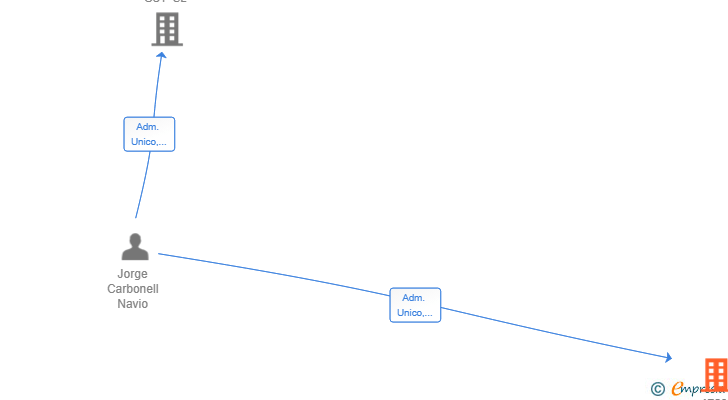 Vinculaciones societarias de 1729 VENTURE HOLDINGS SL
