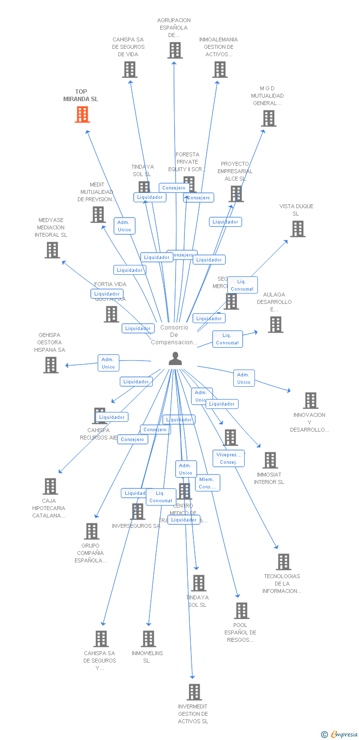 Vinculaciones societarias de TOP MIRANDA SL