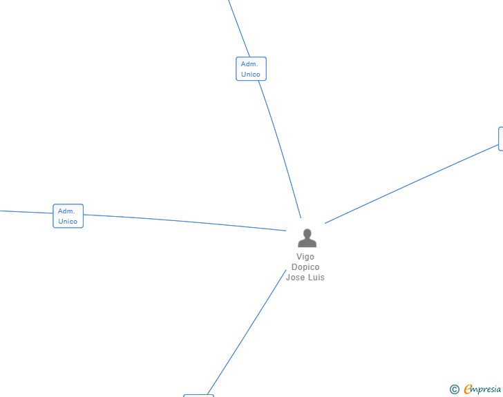 Vinculaciones societarias de LOGISTICA DE MEDICAMENTOS SL