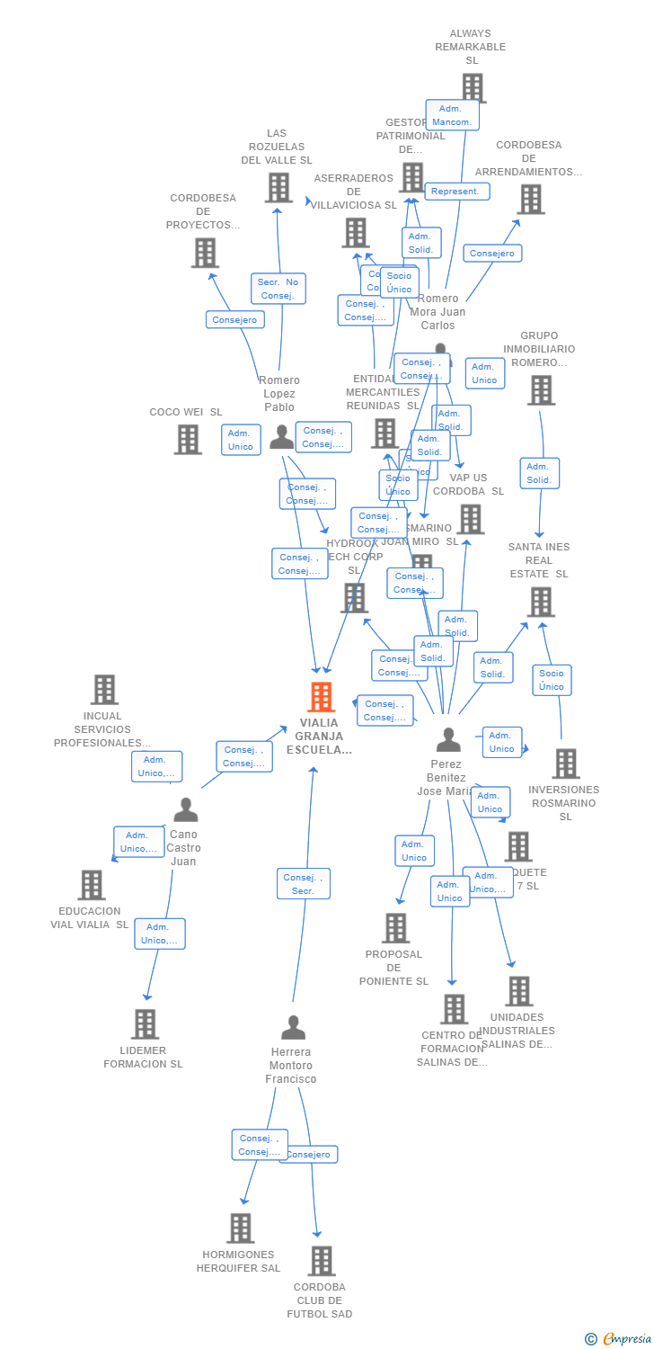 Vinculaciones societarias de VIALIA GRANJA ESCUELA PEDROCHE SL