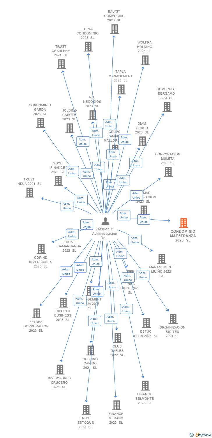 Vinculaciones societarias de CONDOMINIO MAESTRANZA 2023 SL