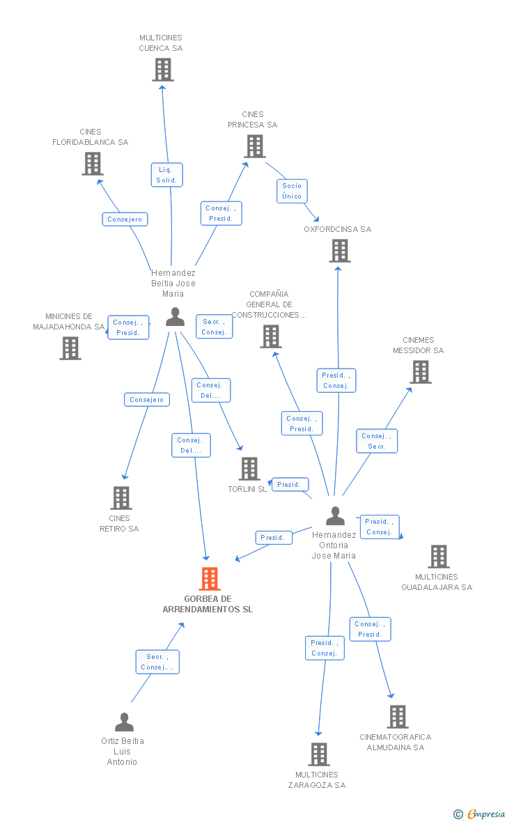Vinculaciones societarias de GORBEA DE ARRENDAMIENTOS SL