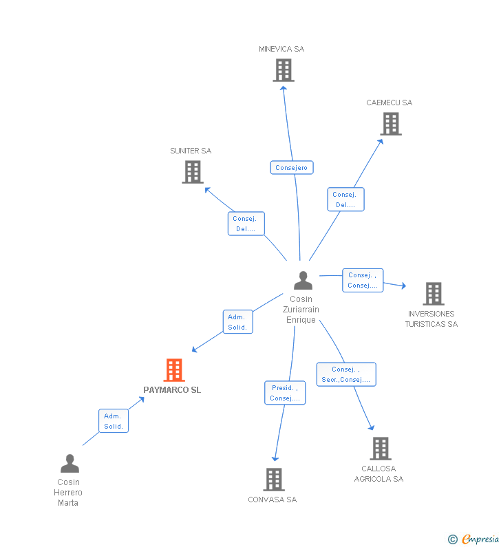 Vinculaciones societarias de PAYMARCO SL