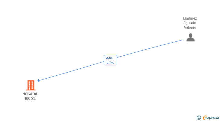 Vinculaciones societarias de NOGARA 100 SL