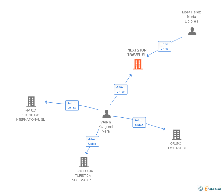 Vinculaciones societarias de NEXTSTOP TRAVEL SL