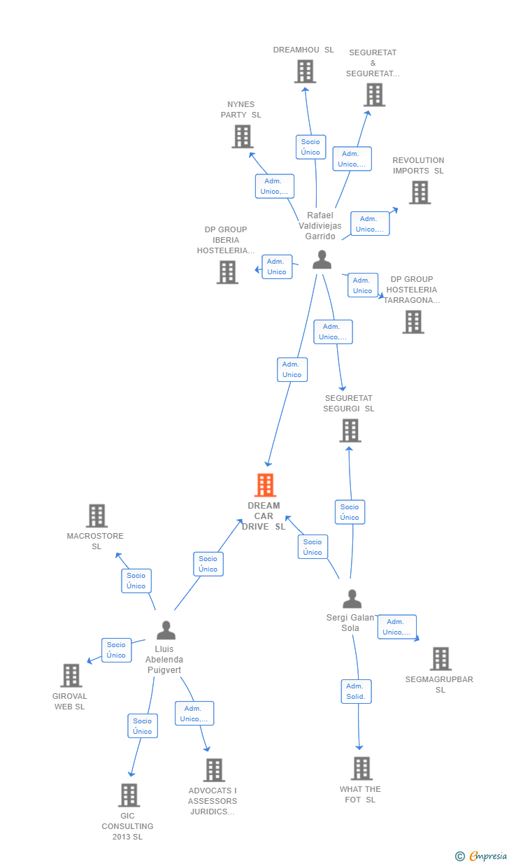 Vinculaciones societarias de DREAM CAR DRIVE SL