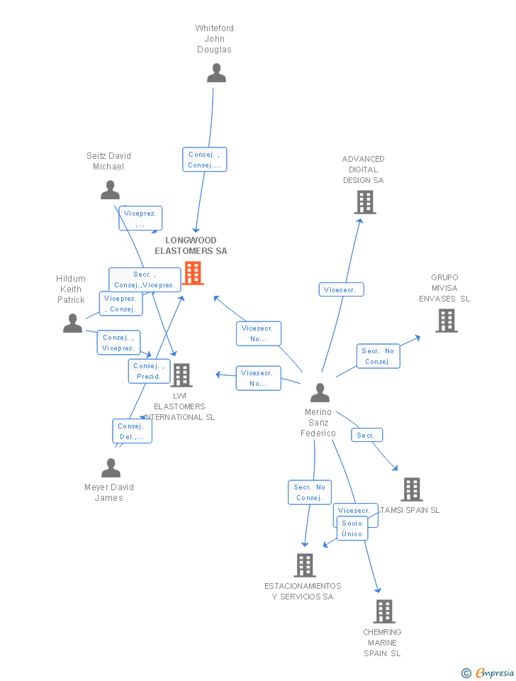 Vinculaciones societarias de LONGWOOD ELASTOMERS SA