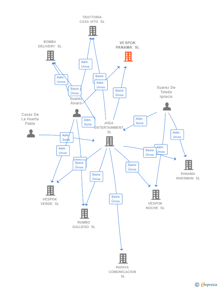 Vinculaciones societarias de VESPOK PANAMA SL