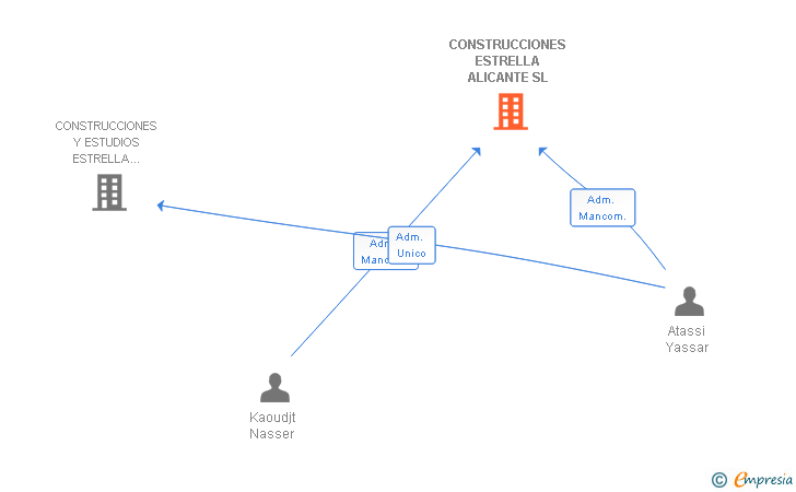 Vinculaciones societarias de CONSTRUCCIONES ESTRELLA ALICANTE SL
