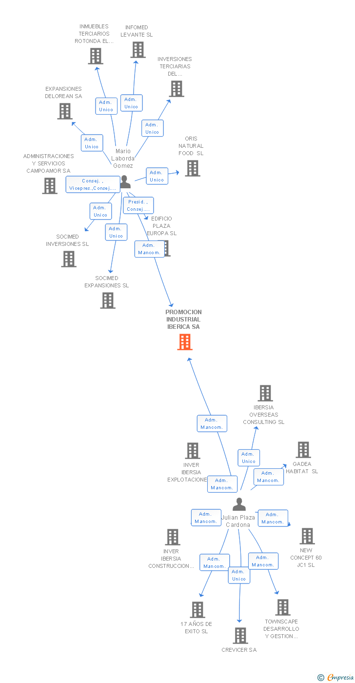 Vinculaciones societarias de PROMOCION INDUSTRIAL IBERICA SA