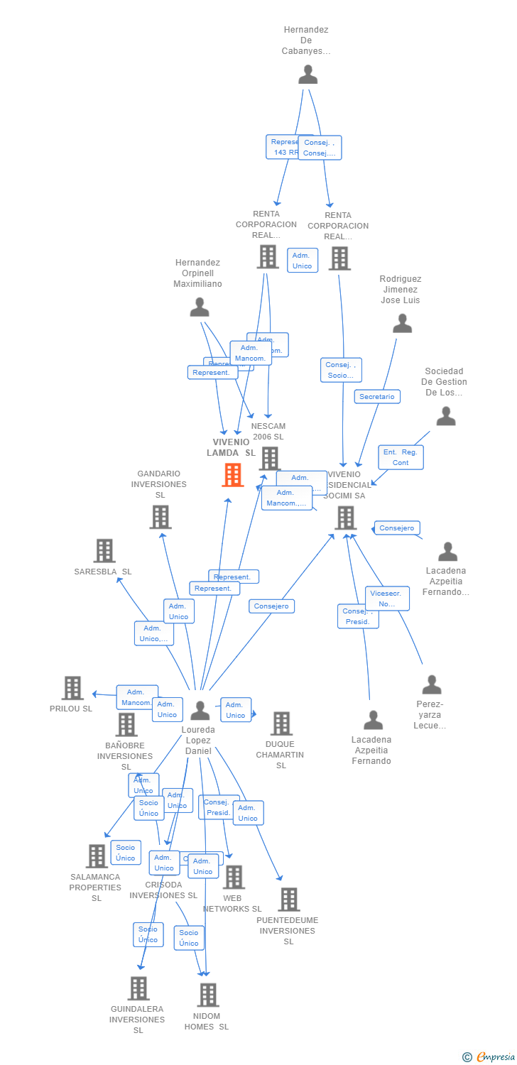Vinculaciones societarias de VIVENIO LAMDA SL