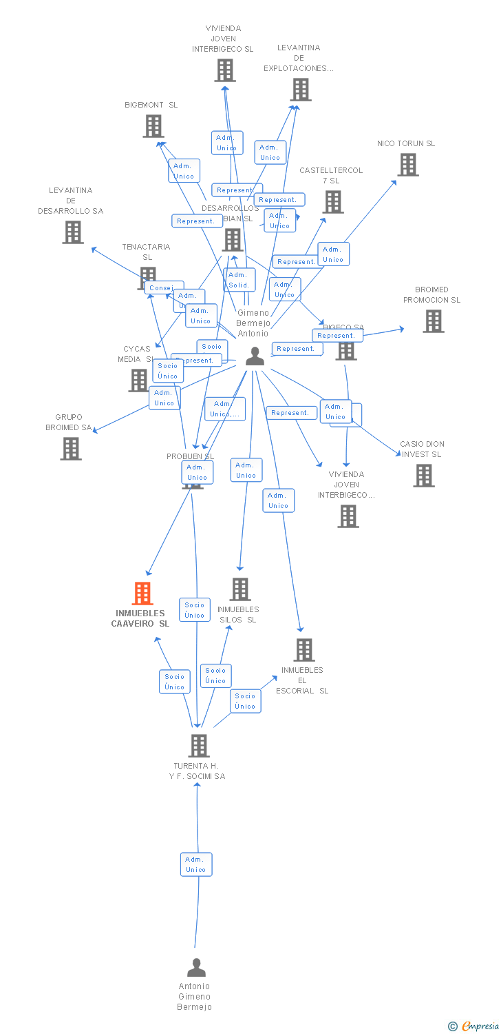 Vinculaciones societarias de INMUEBLES CAAVEIRO SL