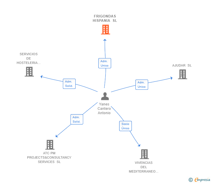 Vinculaciones societarias de FRIGONDAS HISPANIA SL