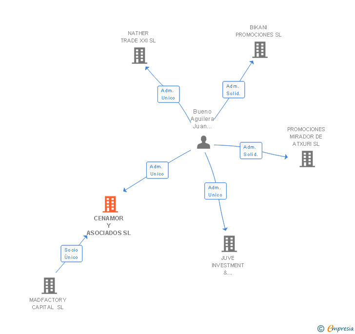 Vinculaciones societarias de CENAMOR Y ASOCIADOS SL