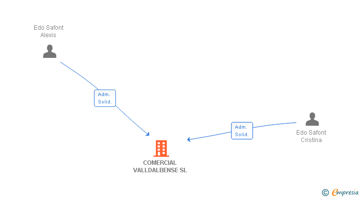 Vinculaciones societarias de COMERCIAL VALLDALBENSE SL