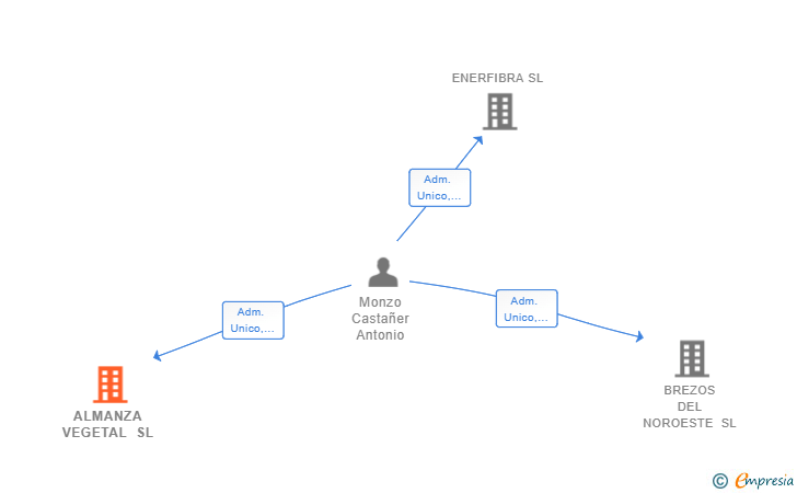 Vinculaciones societarias de BRUC OMBRALIA SL
