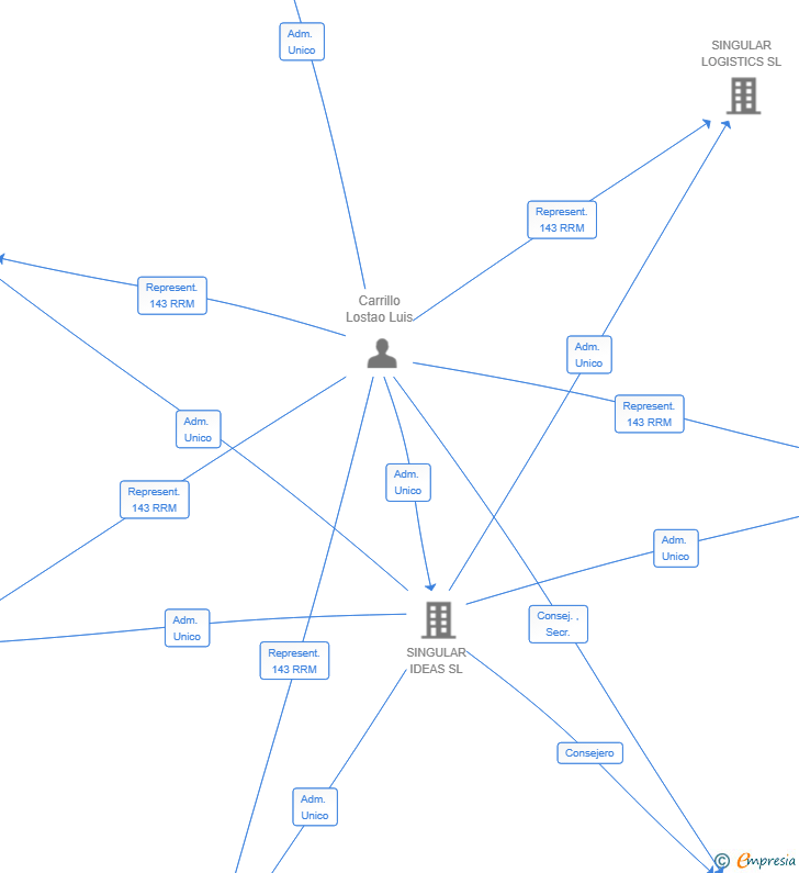 Vinculaciones societarias de SINGULAR KIVNON SL