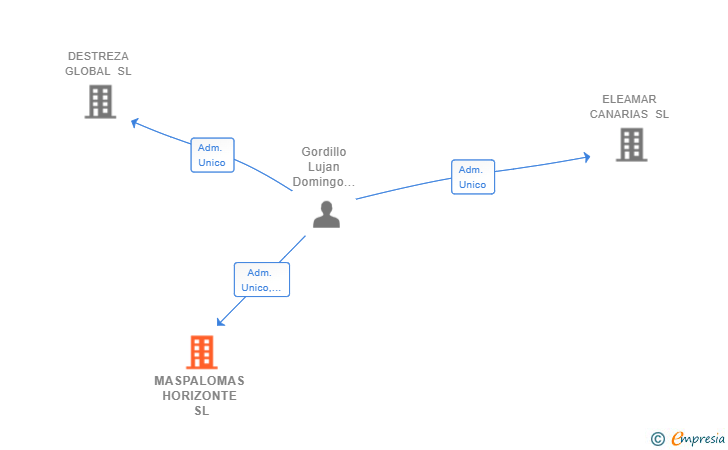 Vinculaciones societarias de MASPALOMAS HORIZONTE SL