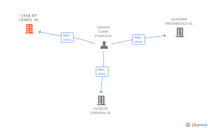 Vinculaciones societarias de CASA BY LIENZO SL