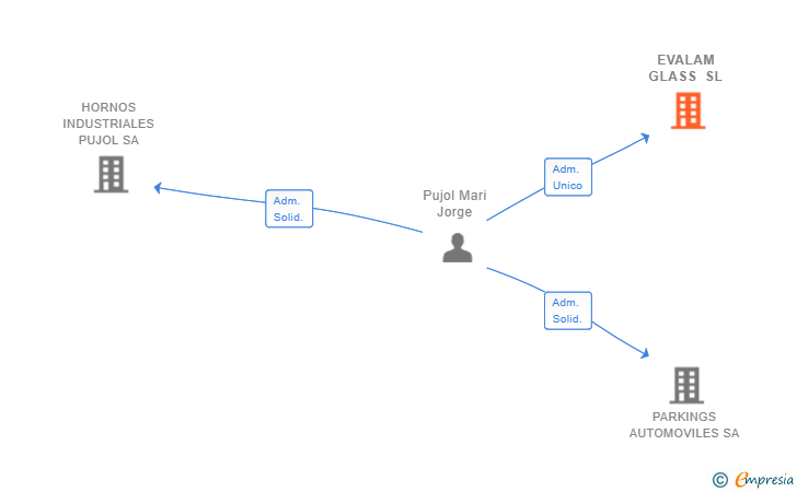 Vinculaciones societarias de EVALAM GLASS SL