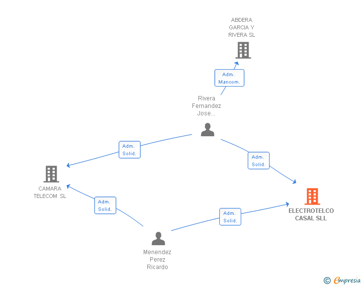 Vinculaciones societarias de ELECTROTELCO CASAL SLL