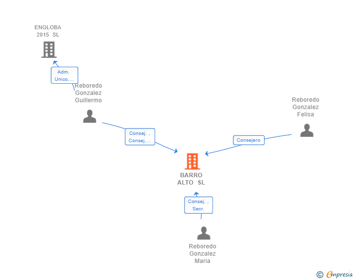 Vinculaciones societarias de BARRO ALTO SL