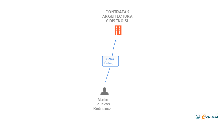 Vinculaciones societarias de CONTRATAS ARQUITECTURA Y DISEÑO SL