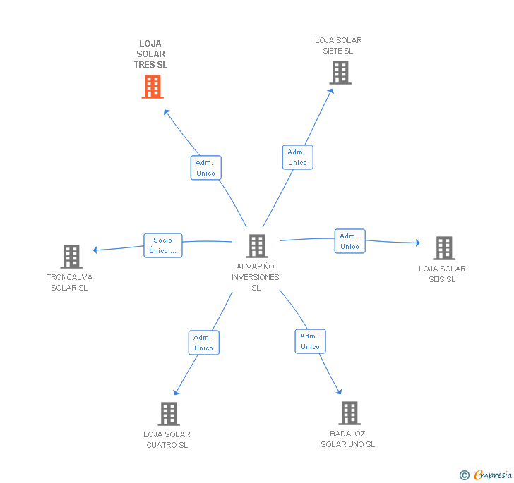 Vinculaciones societarias de LOJA SOLAR TRES SL